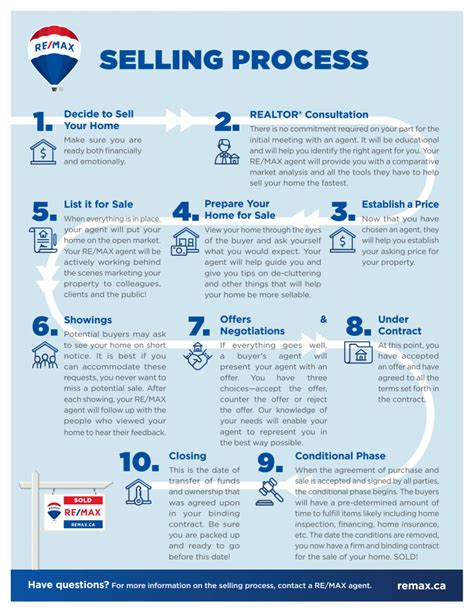 Guide to Selling Process of Real Estate Properties in the .